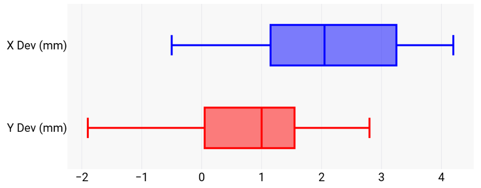 Robotic arm deviation from target