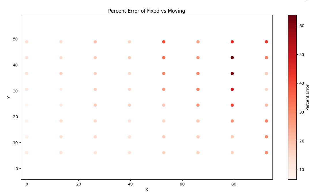 Percent error of each point in the subsection